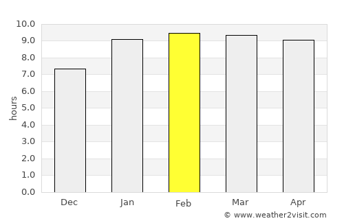Ammāpettai average rain in February