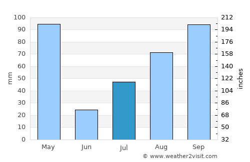 Ammāpettai average rain in July