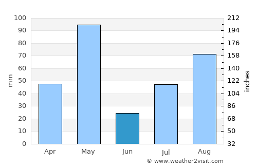 Ammāpettai average rain in June