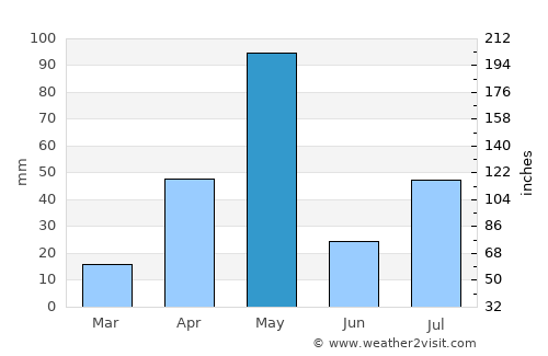 Ammāpettai average rain in May