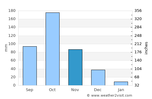 Ammāpettai average rain in November