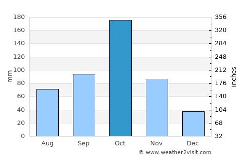 Ammāpettai average rain in October