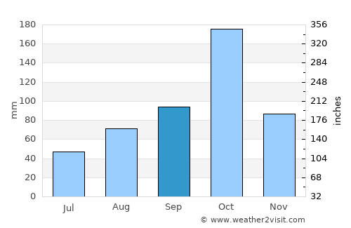 Ammāpettai average rain in September