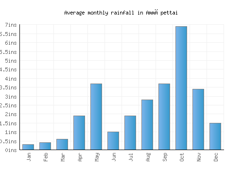 Ammāpettai monthly rainfall chart (inches)
