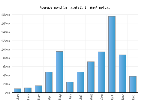 Ammāpettai monthly rainfall chart (mm)