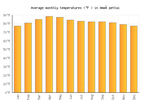 Ammāpettai average temperature chart (Fahrenheit)