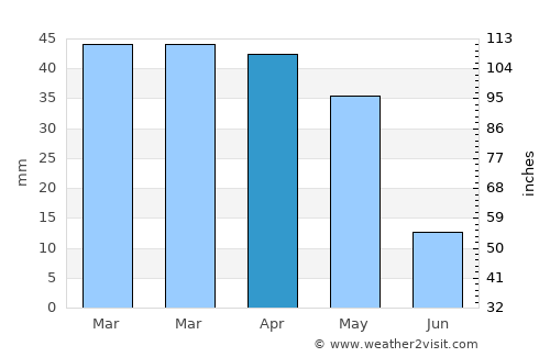 Ammi Moussa average rain in April