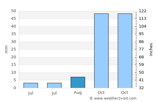 Ammi Moussa average rain in August