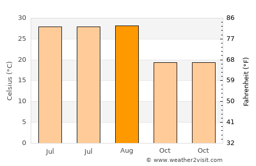 Ammi Moussa average temperature in August