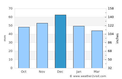 Ammi Moussa average rain in December