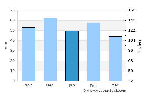 Ammi Moussa average rain in January