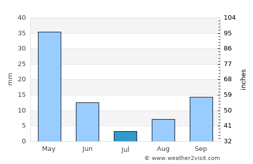 Ammi Moussa average rain in July