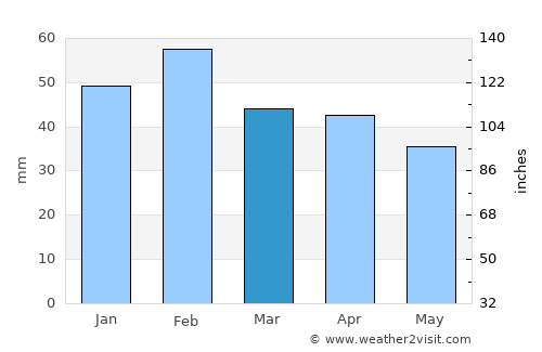 Ammi Moussa average rain in March
