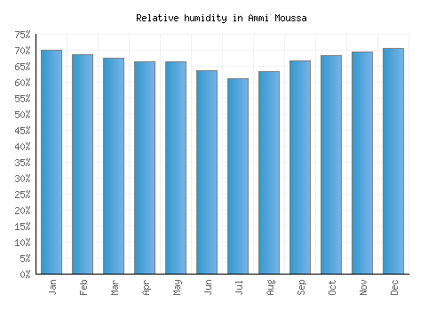 Ammi Moussa relative humidity averages
