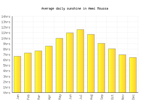 Ammi Moussa average daily sunshine chart