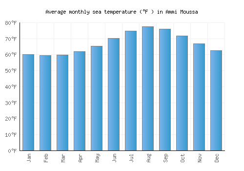 Ammi Moussa average sea temperature chart (Fahrenheit)