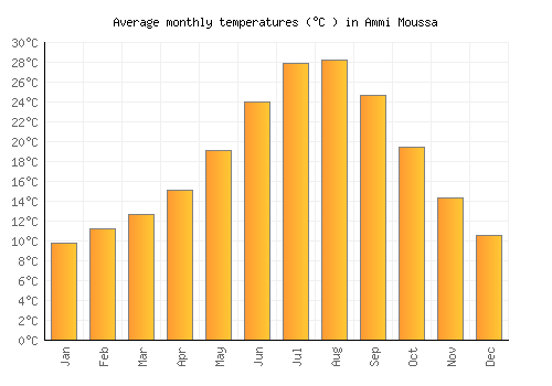 Ammi Moussa average temperature chart (Celsius)