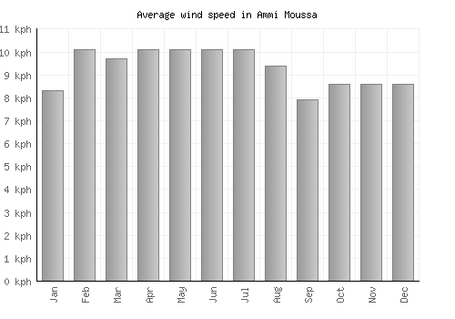 Ammi Moussa average winspeed by month (km/h)