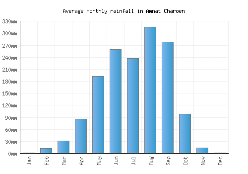Amnat Charoen monthly rainfall chart (mm)