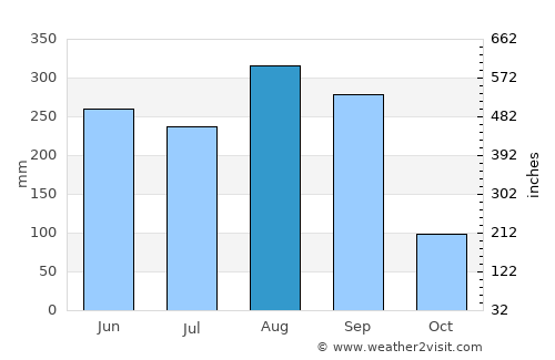 Amnat Charoen average rain in August