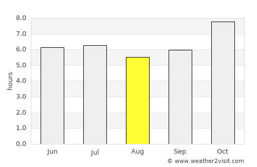 Amnat Charoen average rain in August