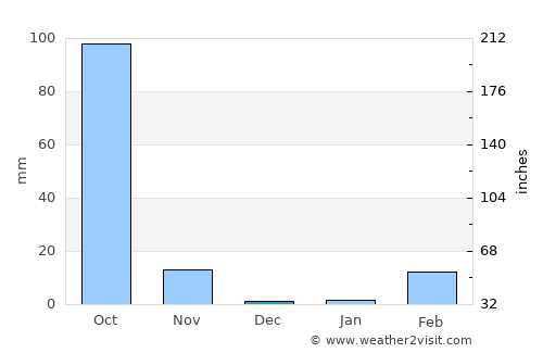Amnat Charoen average rain in December
