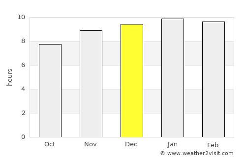 Amnat Charoen average rain in December