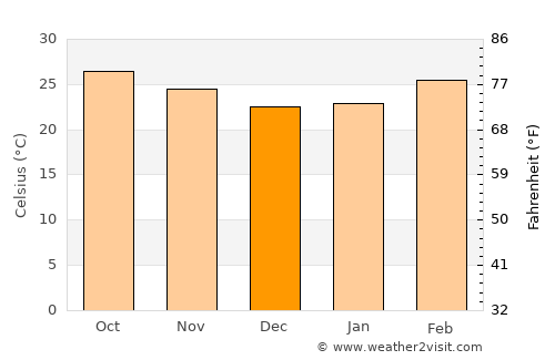 Amnat Charoen average temperature in December
