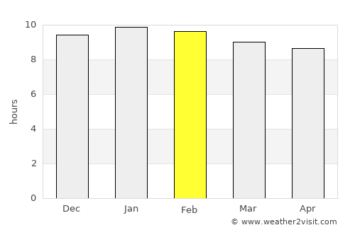 Amnat Charoen average rain in February