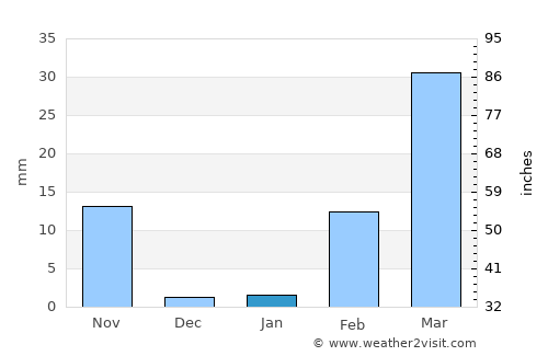 Amnat Charoen average rain in January