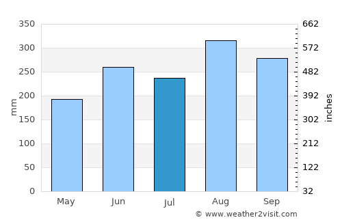 Amnat Charoen average rain in July