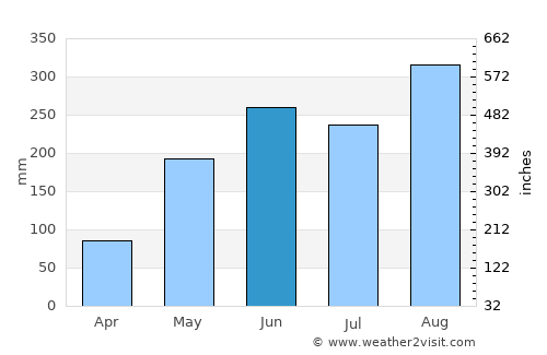Amnat Charoen average rain in June