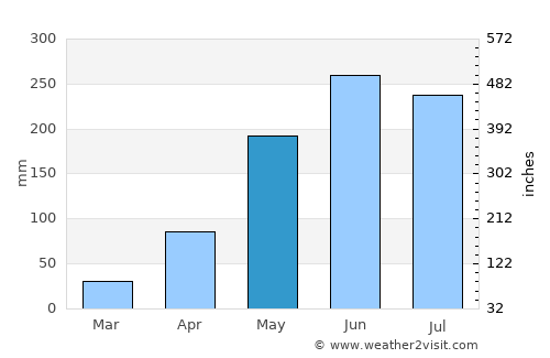 Amnat Charoen average rain in May