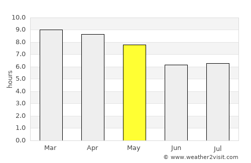 Amnat Charoen average rain in May