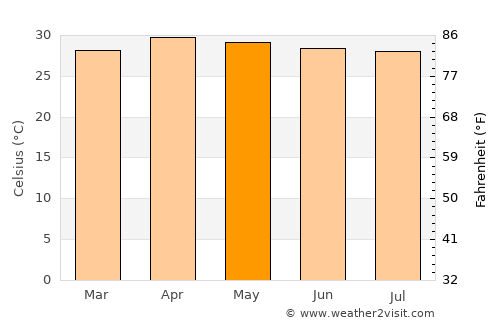 Amnat Charoen average temperature in May