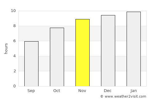 Amnat Charoen average rain in November