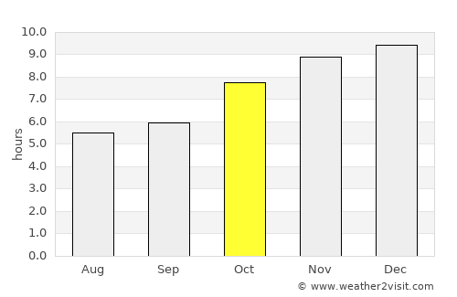 Amnat Charoen average rain in October
