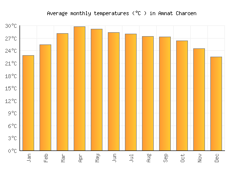Amnat Charoen average temperature chart (Celsius)