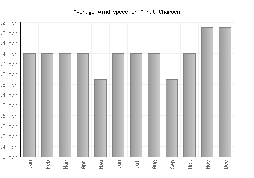 Amnat Charoen average winspeed by month (mph)