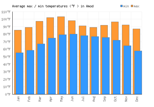 Amod average minimum / maximum temperatures (Fahrenheit)