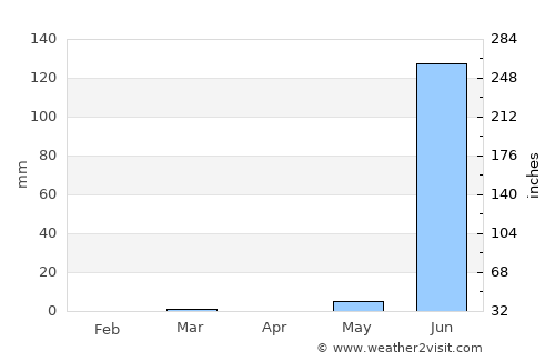 Amod average rain in April