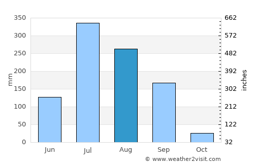 Amod average rain in August