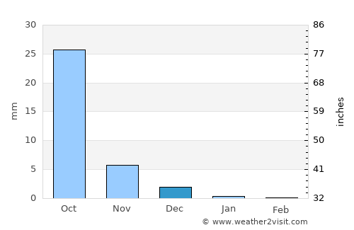 Amod average rain in December
