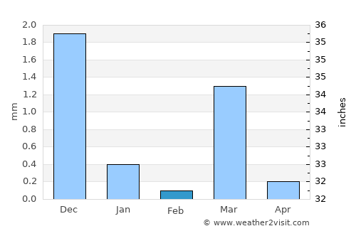 Amod average rain in February