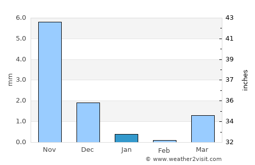 Amod average rain in January