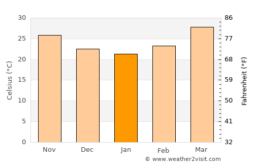 Amod average temperature in January