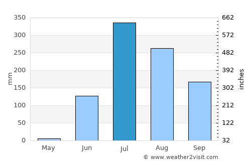 Amod average rain in July