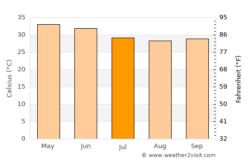 Amod average temperature in July