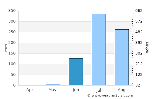 Amod average rain in June