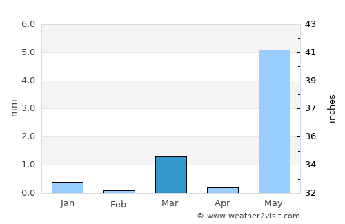 Amod average rain in March